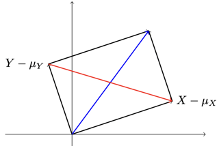 variance independent case